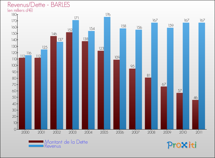 Evolution comparée de la dette et des revenus pour la commune de BARLES de 2000 à 2011 Comparaison de la dette et des revenus pour BARLES de 2000 à 2011