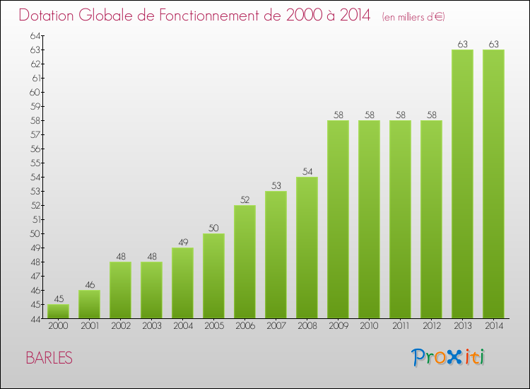Evolution du montant de la Dotation Globale de Fonctionnement pour la commune de BARLES de 2000 à 2014 Evolution du montant de la Dotation Globale de Fonctionnement pour BARLES de 2000 à 2014