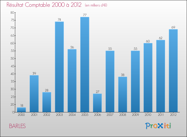 Evolution du résultat comptable pour la commune de BARLES de 2000 à 2012 Evolution du résultat comptable pour BARLES de 2000 à 2012