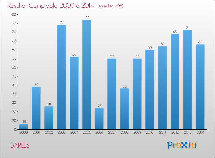 Evolution du résultat comptable pour la commune de BARLES de 2000 à 2014 Evolution du résultat comptable pour BARLES de 2000 à 2014