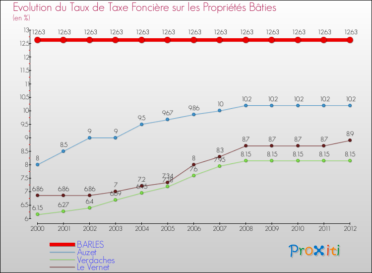 Evolution du taux de la taxe foncière sur le bati pour BARLES et les communes proches de 2000 à 2012 Comparaison des taux de taxe foncière sur le bati pour BARLES et les communes voisines de 2000 à 2012