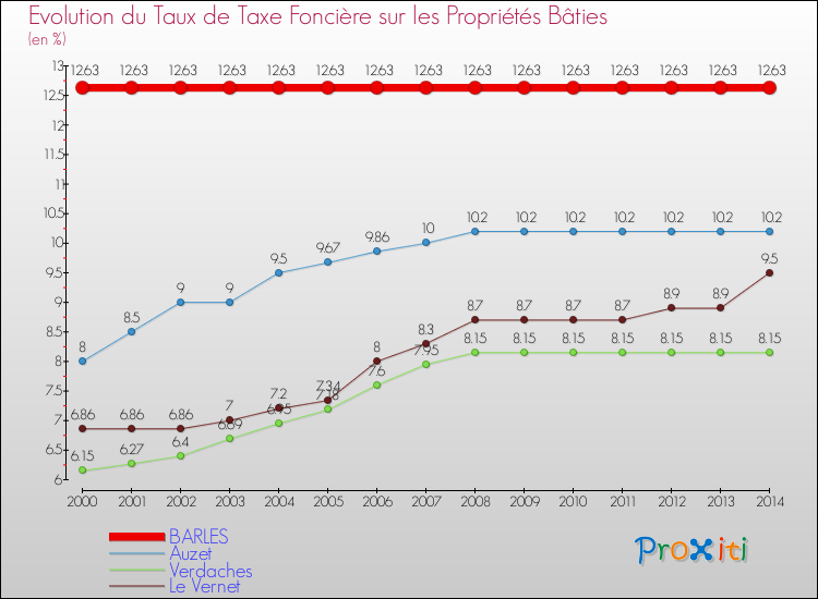 Evolution du taux de la taxe foncière sur le bati pour BARLES et les communes proches de 2000 à 2014 Comparaison des taux de taxe foncière sur le bati pour BARLES et les communes voisines de 2000 à 2014