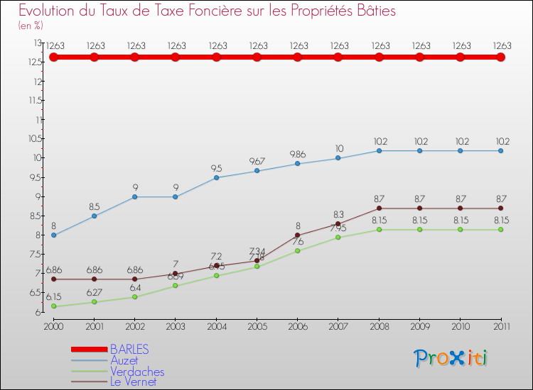 Evolution du taux de la taxe foncière sur le bati pour BARLES et les communes proches Comparaison des taux de taxe foncière sur le bati pour BARLES et les communes voisines