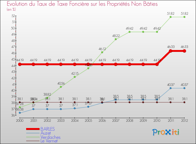 Evolution du taux de la taxe foncière sur les immeubles et terrains non batis pour BARLES et les communes proches de 2000 à 2012 Comparaison des taux de la taxe foncière sur les immeubles et terrains non batis pour BARLES et les communes voisines de 2000 à 2012