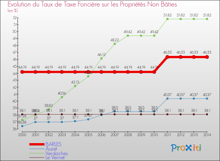 Evolution du taux de la taxe foncière sur les immeubles et terrains non batis pour BARLES et les communes proches de 2000 à 2014 Comparaison des taux de la taxe foncière sur les immeubles et terrains non batis pour BARLES et les communes voisines de 2000 à 2014