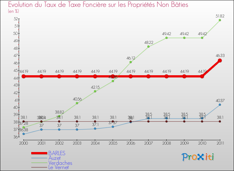 Evolution du taux de la taxe foncière sur les immeubles et terrains non batis pour BARLES et les communes proches Comparaison des taux de la taxe foncière sur les immeubles et terrains non batis pour BARLES et les communes voisines