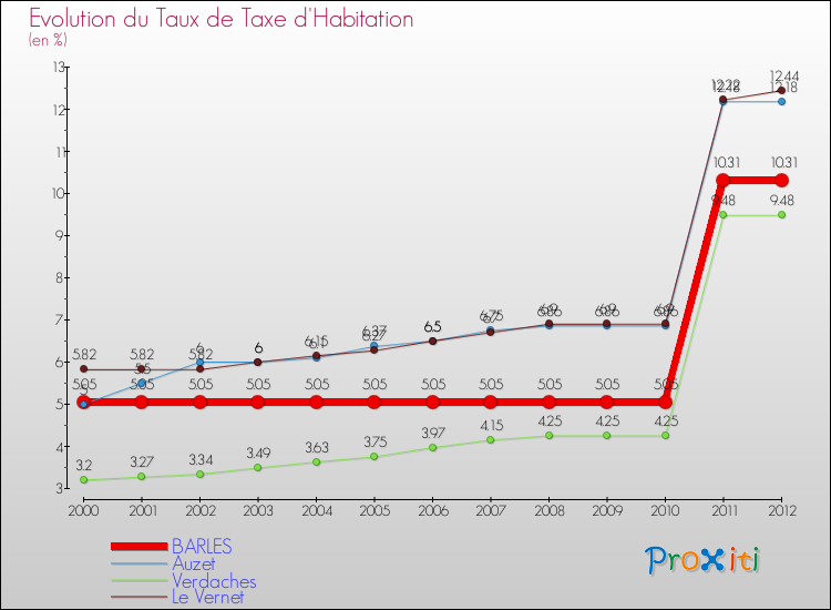Evolution du taux de la taxe d'habitation pour BARLES et les communes proches Comparaison des taux de la taxe d'habitation pour BARLES et les communes voisines