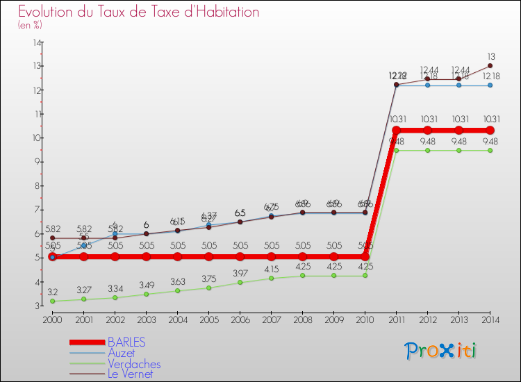 Evolution du taux de la taxe d'habitation pour BARLES et les communes proches de 2000 à 2014 Comparaison des taux de la taxe d'habitation pour BARLES et les communes voisines de 2000 à 2014