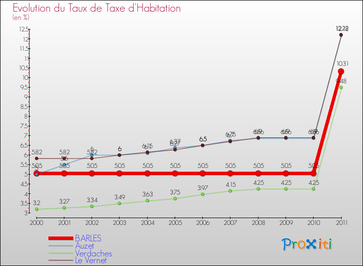 Evolution du taux de la taxe d'habitation pour BARLES et les communes proches Comparaison des taux de la taxe d'habitation pour BARLES et les communes voisines