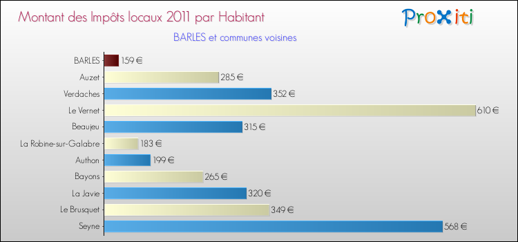 Montant des impôts locaux par Habitant pour BARLES et les communes proches Comparaison des impôts locaux par habitant pour BARLES et les communes voisines