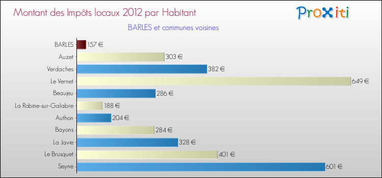 Montant des impôts locaux par Habitant pour BARLES et les communes proches Comparaison des impôts locaux par habitant pour BARLES et les communes voisines