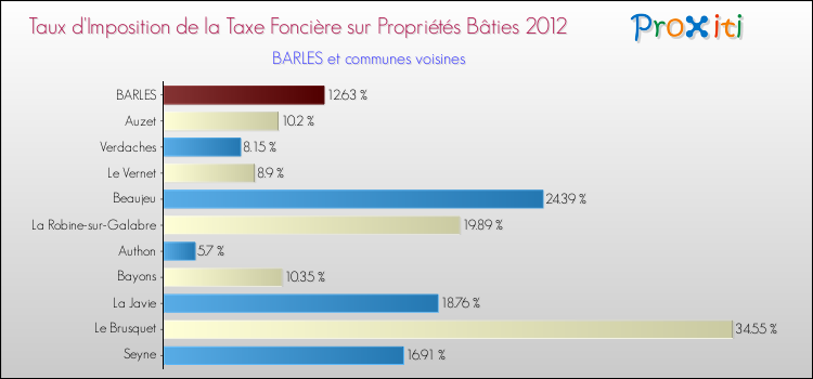 Taux d'imposition de la taxe foncière sur le bati 2012 pour BARLES et les communes proches Comparaison des taux d'imposition de la taxe foncière sur le bati 2012 pour BARLES et les communes voisines