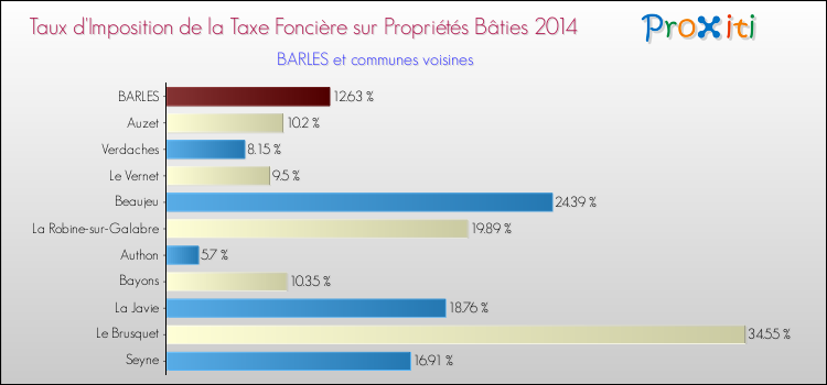 Taux d'imposition de la taxe foncière sur le bati 2014 pour BARLES et les communes proches Comparaison des taux d'imposition de la taxe foncière sur le bati 2014 pour BARLES et les communes voisines
