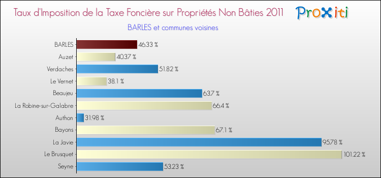 Taux d'imposition de la taxe foncière sur les immeubles et terrains non batis 2011 pour BARLES et les communes proches Comparaison des taux d'imposition de la taxe foncière sur les immeubles et terrains non batis 2011 pour BARLES et les communes voisines