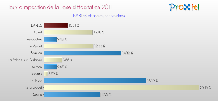 Taux d'imposition de la taxe d'habitation 2011 pour BARLES et les communes proches Comparaison des taux d'imposition de la taxe d'habitation 2011 pour BARLES et les communes voisines
