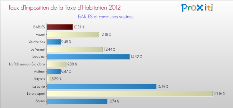 Taux d'imposition de la taxe d'habitation 2012 pour BARLES et les communes proches Comparaison des taux d'imposition de la taxe d'habitation 2012 pour BARLES et les communes voisines