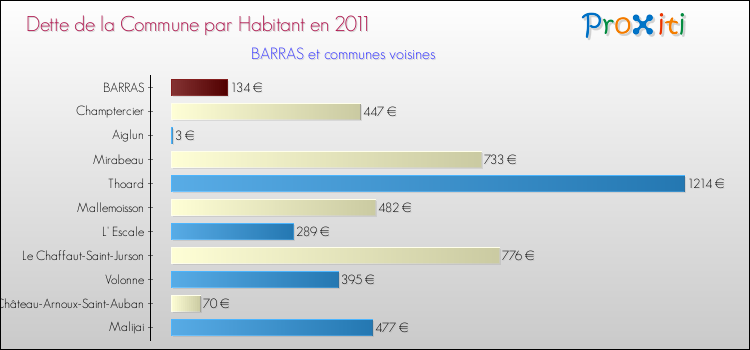 Dette par habitant de la commune en 2011 pour BARRAS et les communes proches Comparaison de la dette par habitant de la commune en 2011 pour BARRAS et les communes voisines