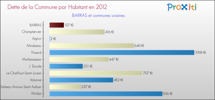 Dette par habitant de la commune en 2012 pour BARRAS et les communes proches Comparaison de la dette par habitant de la commune en 2012 pour BARRAS et les communes voisines