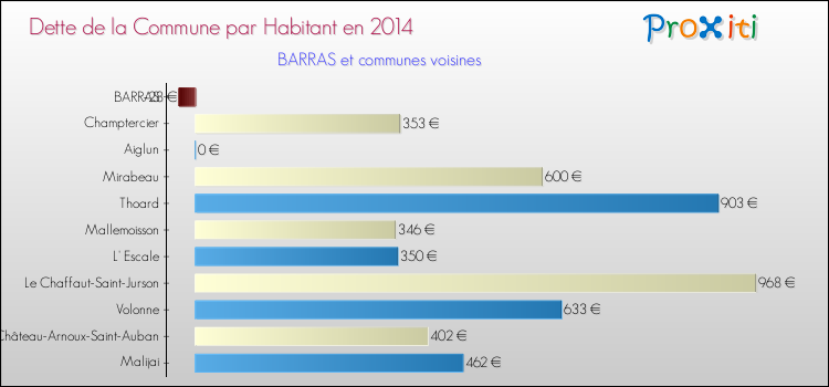 Dette par habitant de la commune en 2014 pour BARRAS et les communes proches Comparaison de la dette par habitant de la commune en 2014 pour BARRAS et les communes voisines