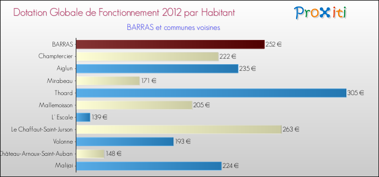 Montant des dotations globales de fonctionnement DGF par Habitant pour BARRAS et les communes proches Comparaison des des dotations globales de fonctionnement DGF par habitant pour BARRAS et les communes voisines