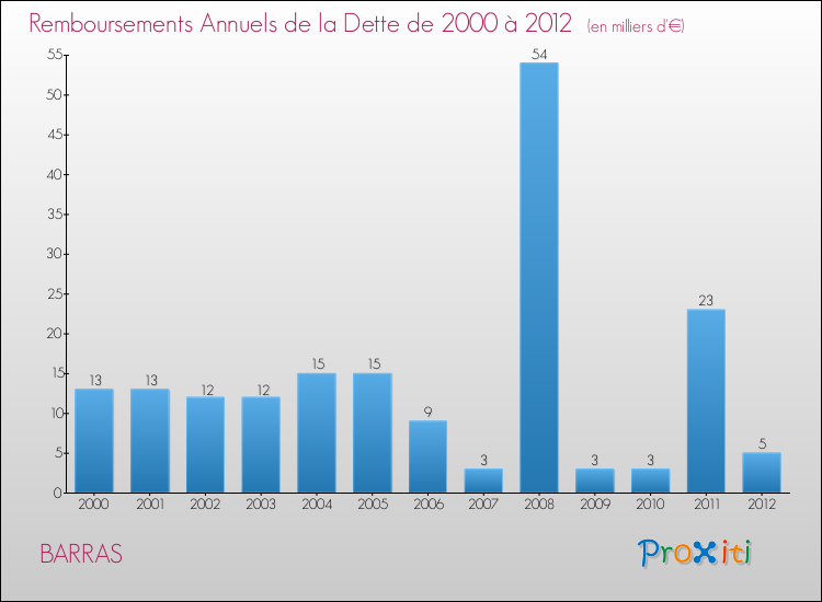 Evolution de l'annuité de la dette pour la commune de BARRAS de 2000 à 2012 Annuités de la dette pour BARRAS de 2000 à 2012