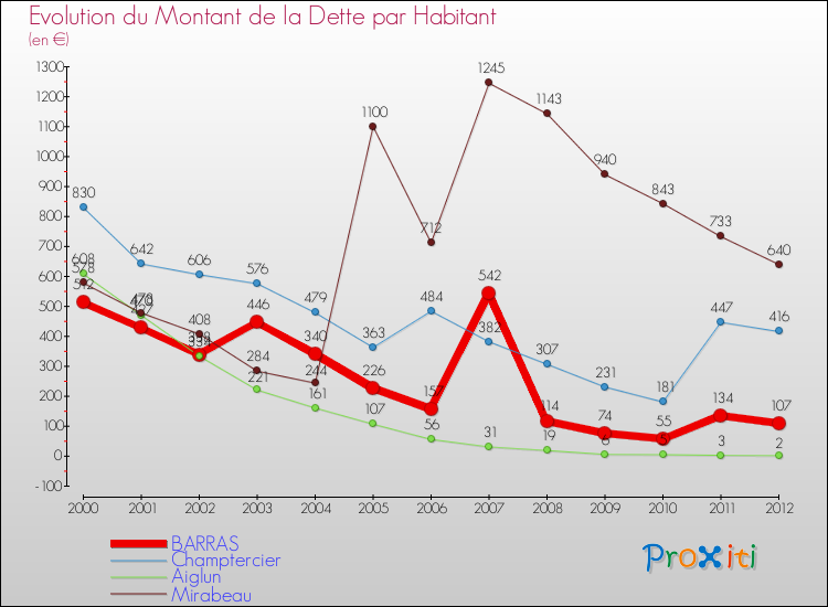 Evolution de la dette par habitant pour la commune de BARRAS et les communes proches de 2000 à 2012 Comparaison de la dette par habitant pour BARRAS et les communes voisines de 2000 à 2012