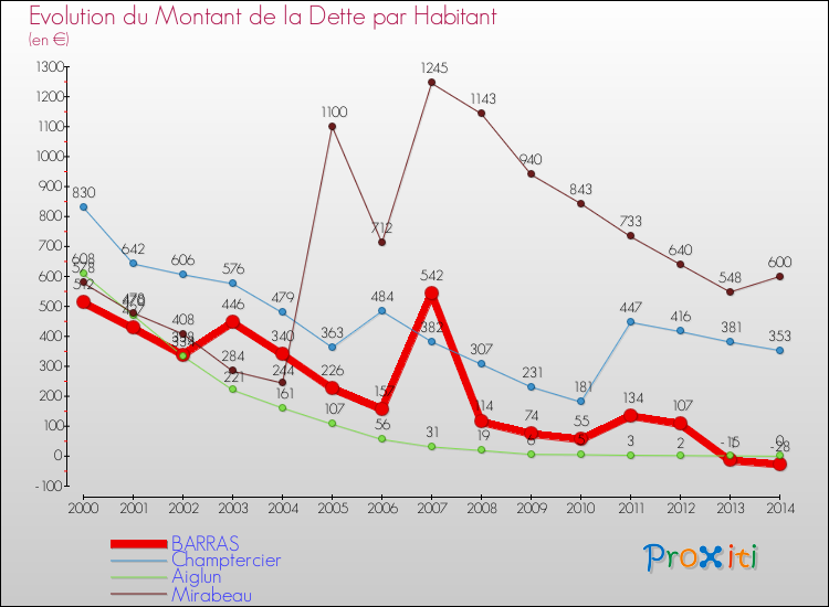 Evolution de la dette par habitant pour la commune de BARRAS et les communes proches de 2000 à 2014 Comparaison de la dette par habitant pour BARRAS et les communes voisines de 2000 à 2014