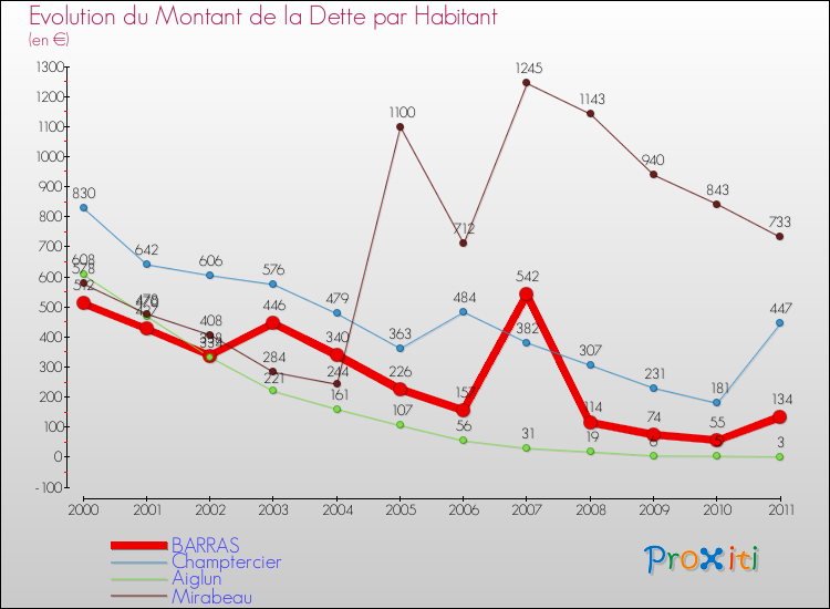 Evolution de la dette par habitant pour la commune de BARRAS et les communes proches Comparaison de la dette par habitant pour BARRAS et les communes voisines
