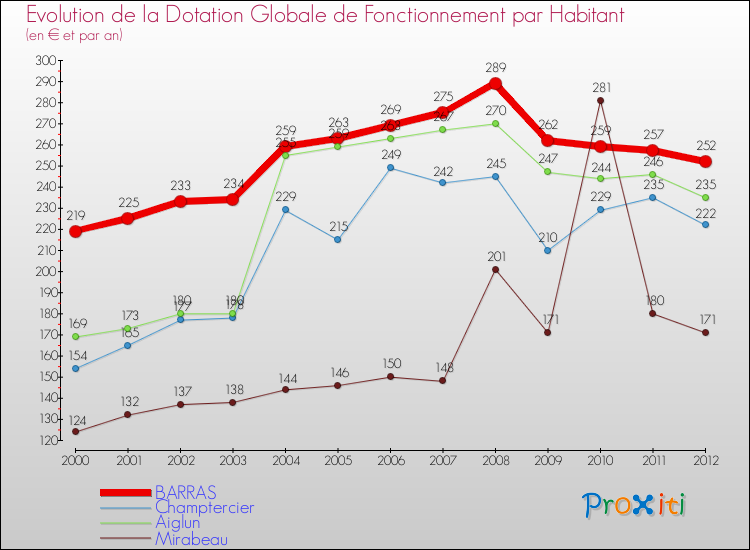 Evolution et montant de la dotation globale de fonctionnement par Habitant pour BARRAS et les communes proches Comparaison des dotations globales de fonctionnement par habitant pour BARRAS et les communes voisines