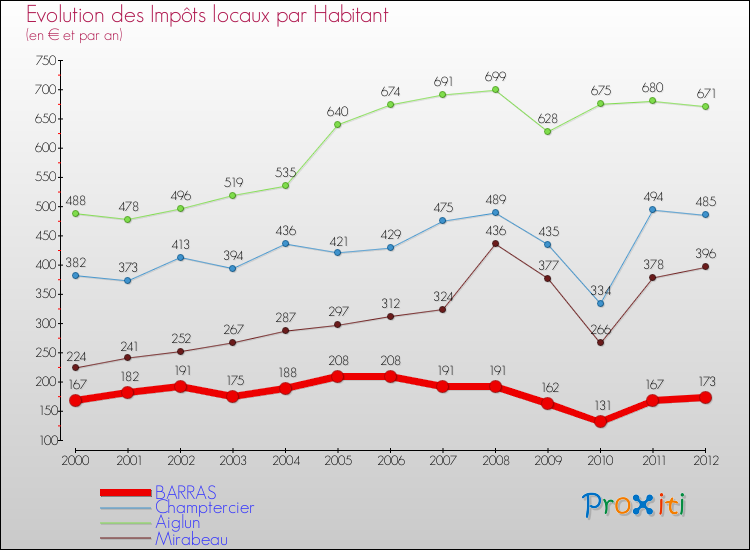 Evolution et montant des impôts locaux par Habitant pour BARRAS et les communes proches Comparaison des impôts locaux par habitant pour BARRAS et les communes voisines