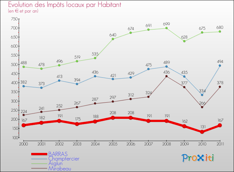 Evolution et montant des impôts locaux par Habitant pour BARRAS et les communes proches Comparaison des impôts locaux par habitant pour BARRAS et les communes voisines