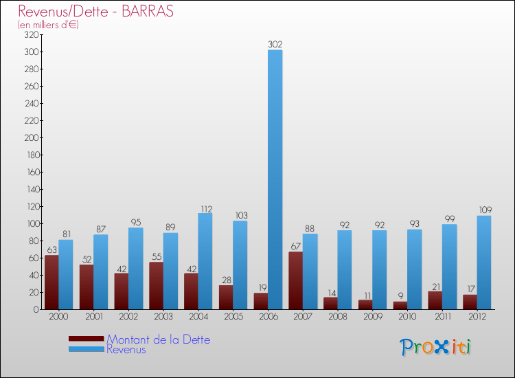 Evolution comparée de la dette et des revenus pour la commune de BARRAS de 2000 à 2012 Comparaison de la dette et des revenus pour BARRAS de 2000 à 2012