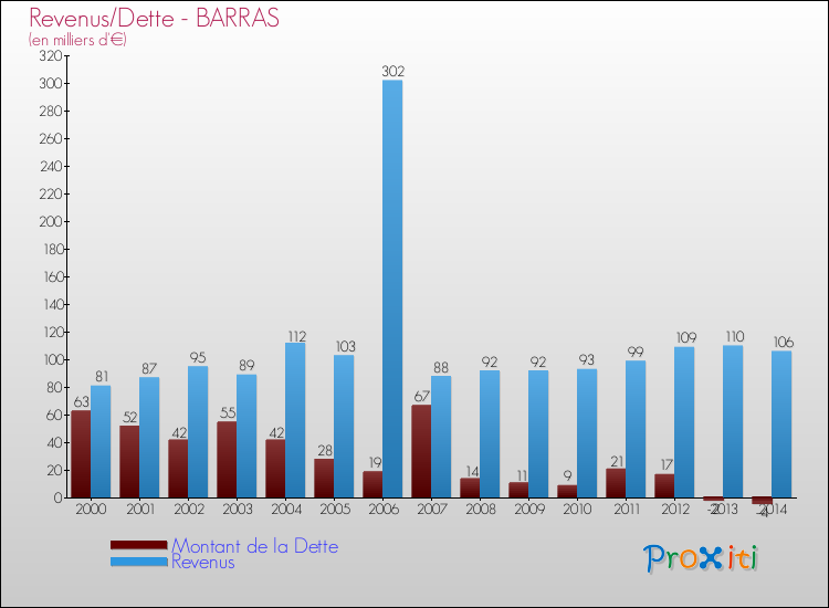 Evolution comparée de la dette et des revenus pour la commune de BARRAS de 2000 à 2014 Comparaison de la dette et des revenus pour BARRAS de 2000 à 2014