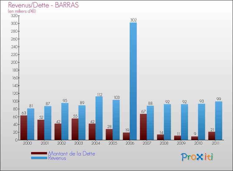 Evolution comparée de la dette et des revenus pour la commune de BARRAS de 2000 à 2011 Comparaison de la dette et des revenus pour BARRAS de 2000 à 2011