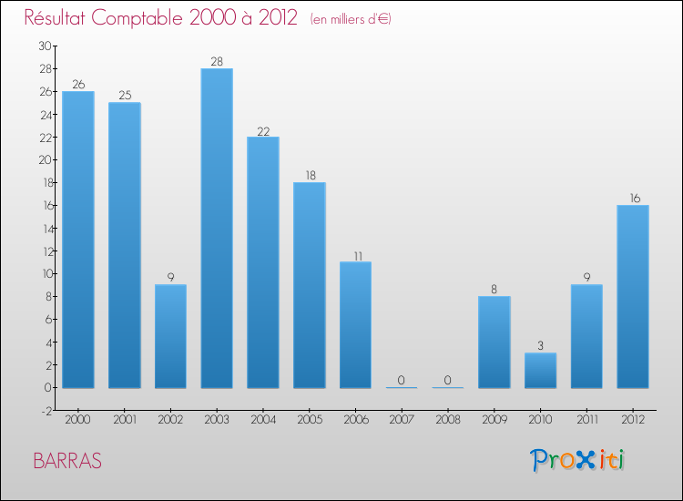 Evolution du résultat comptable pour la commune de BARRAS de 2000 à 2012 Evolution du résultat comptable pour BARRAS de 2000 à 2012