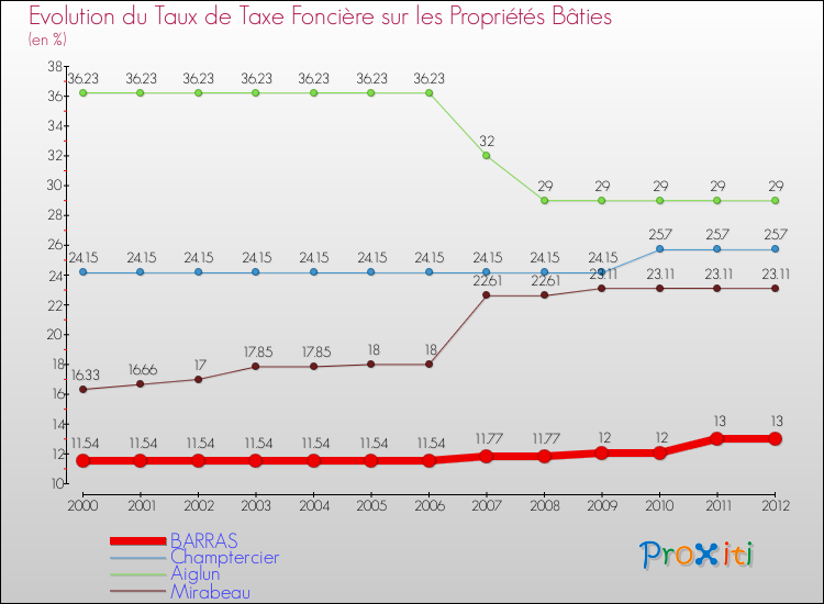 Evolution du taux de la taxe foncière sur le bati pour BARRAS et les communes proches de 2000 à 2012 Comparaison des taux de taxe foncière sur le bati pour BARRAS et les communes voisines de 2000 à 2012