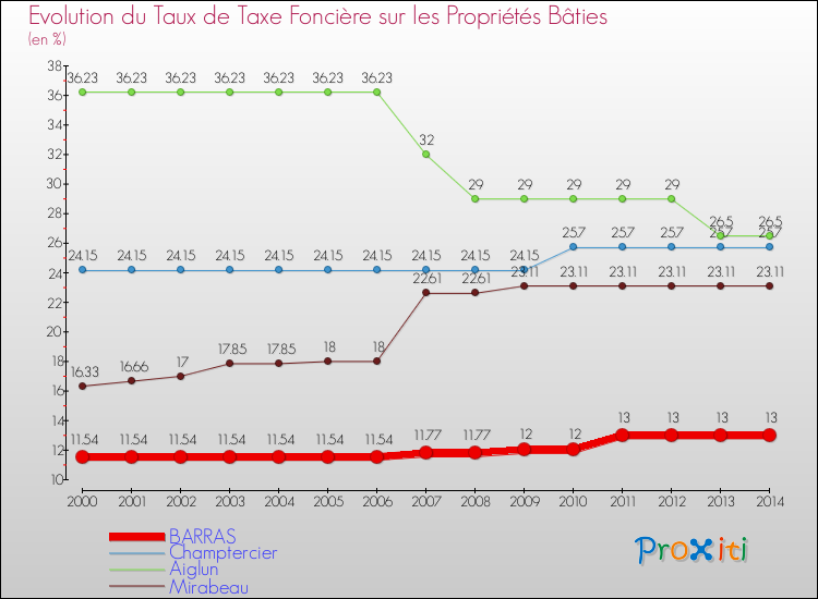Evolution du taux de la taxe foncière sur le bati pour BARRAS et les communes proches de 2000 à 2014 Comparaison des taux de taxe foncière sur le bati pour BARRAS et les communes voisines de 2000 à 2014