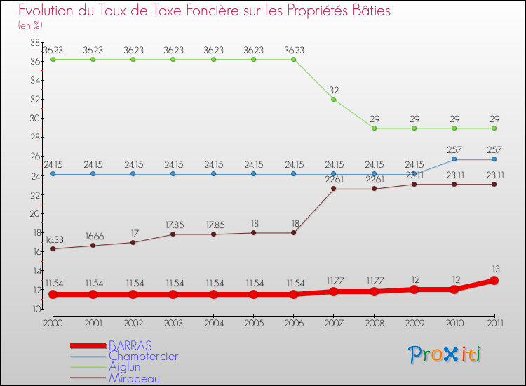 Evolution du taux de la taxe foncière sur le bati pour BARRAS et les communes proches Comparaison des taux de taxe foncière sur le bati pour BARRAS et les communes voisines