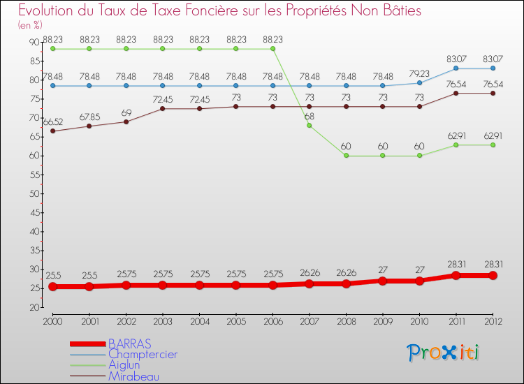 Evolution du taux de la taxe foncière sur les immeubles et terrains non batis pour BARRAS et les communes proches de 2000 à 2012 Comparaison des taux de la taxe foncière sur les immeubles et terrains non batis pour BARRAS et les communes voisines de 2000 à 2012