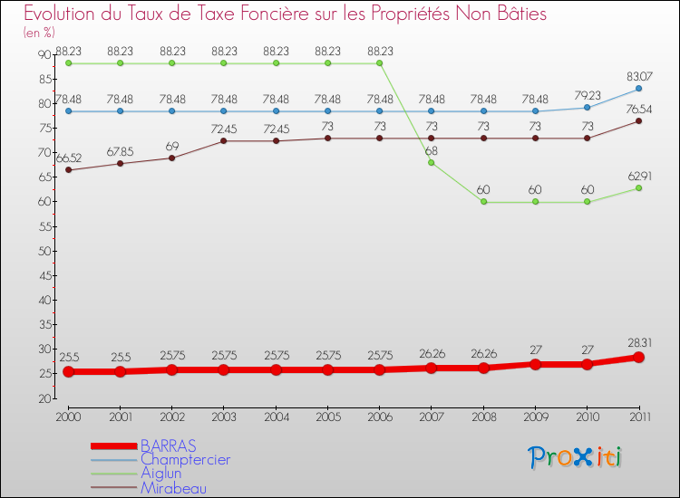 Evolution du taux de la taxe foncière sur les immeubles et terrains non batis pour BARRAS et les communes proches Comparaison des taux de la taxe foncière sur les immeubles et terrains non batis pour BARRAS et les communes voisines
