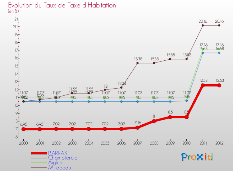Evolution du taux de la taxe d'habitation pour BARRAS et les communes proches Comparaison des taux de la taxe d'habitation pour BARRAS et les communes voisines