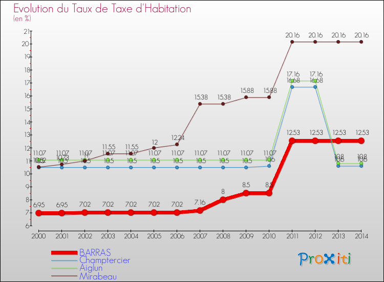 Evolution du taux de la taxe d'habitation pour BARRAS et les communes proches de 2000 à 2014 Comparaison des taux de la taxe d'habitation pour BARRAS et les communes voisines de 2000 à 2014