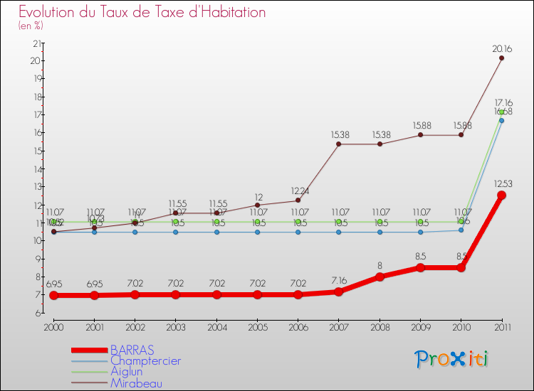 Evolution du taux de la taxe d'habitation pour BARRAS et les communes proches Comparaison des taux de la taxe d'habitation pour BARRAS et les communes voisines