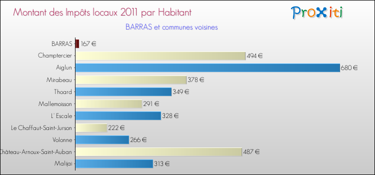 Montant des impôts locaux par Habitant pour BARRAS et les communes proches Comparaison des impôts locaux par habitant pour BARRAS et les communes voisines