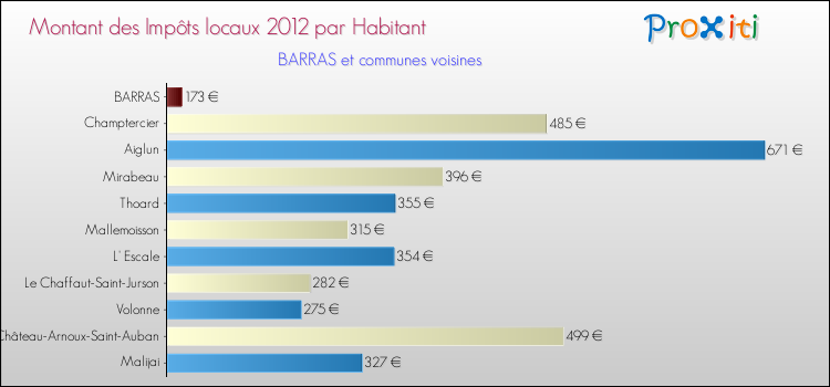 Montant des impôts locaux par Habitant pour BARRAS et les communes proches Comparaison des impôts locaux par habitant pour BARRAS et les communes voisines