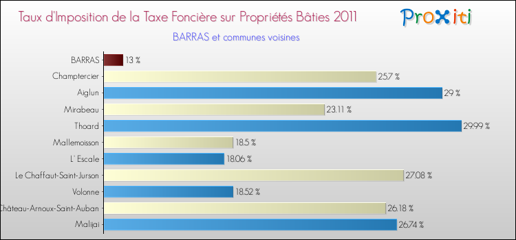 Taux d'imposition de la taxe foncière sur le bati 2011 pour BARRAS et les communes proches Comparaison des taux d'imposition de la taxe foncière sur le bati 2011 pour BARRAS et les communes voisines