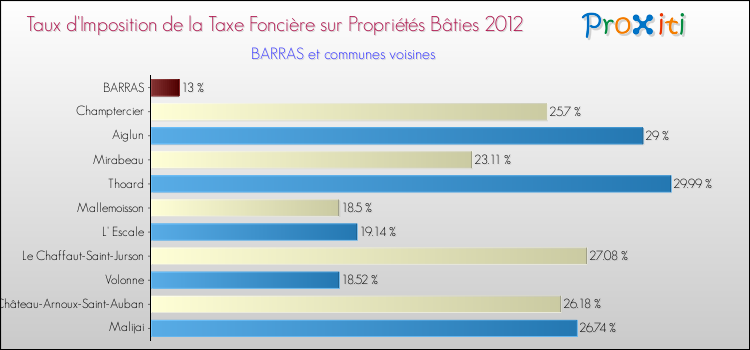 Taux d'imposition de la taxe foncière sur le bati 2012 pour BARRAS et les communes proches Comparaison des taux d'imposition de la taxe foncière sur le bati 2012 pour BARRAS et les communes voisines