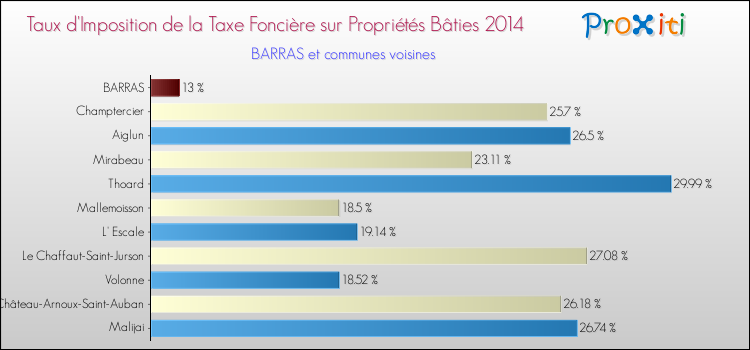 Taux d'imposition de la taxe foncière sur le bati 2014 pour BARRAS et les communes proches Comparaison des taux d'imposition de la taxe foncière sur le bati 2014 pour BARRAS et les communes voisines