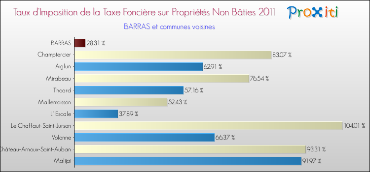 Taux d'imposition de la taxe foncière sur les immeubles et terrains non batis 2011 pour BARRAS et les communes proches Comparaison des taux d'imposition de la taxe foncière sur les immeubles et terrains non batis 2011 pour BARRAS et les communes voisines