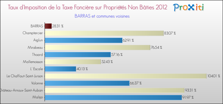 Taux d'imposition de la taxe foncière sur les immeubles et terrains non batis 2012 pour BARRAS et les communes proches Comparaison des taux d'imposition de la taxe foncière sur les immeubles et terrains non batis 2012 pour BARRAS et les communes voisines